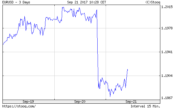 EUR/USD exchange rate over the last three days