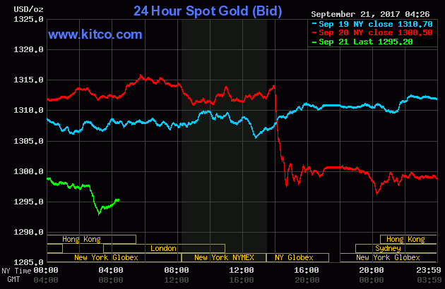 Gold price over the three last days