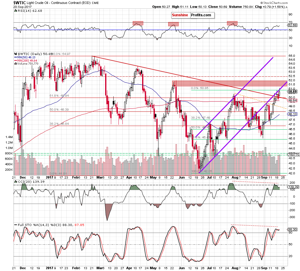 wtic - the daily chart