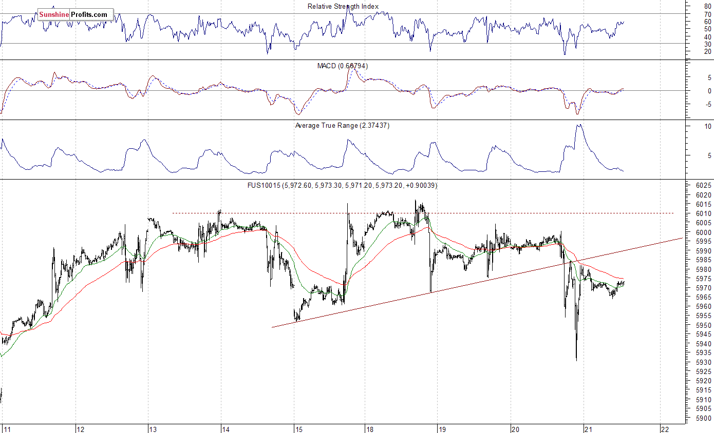 Nasdaq100 futures contract - Nasdaq 100 index chart - NDX