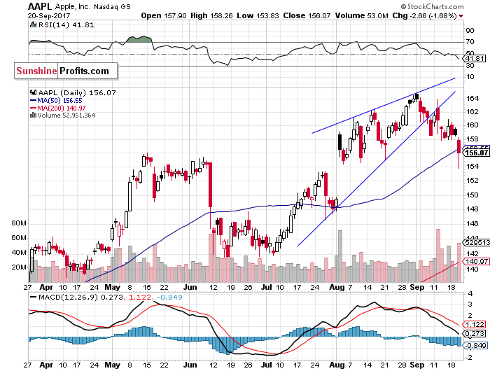 Daily Apple, Inc. chart - AAPL