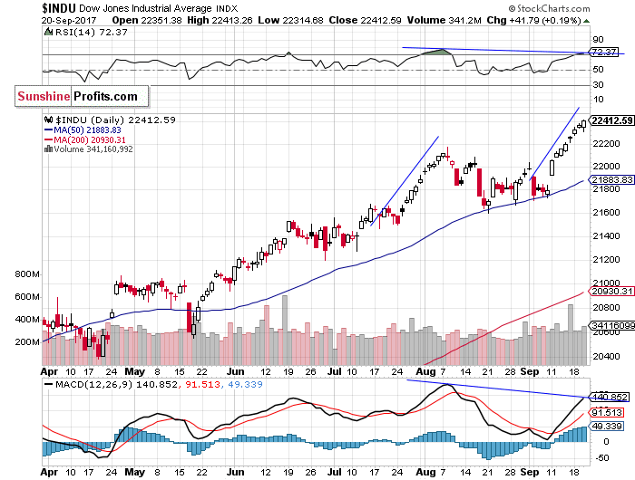 Daily DJIA index chart - DJIA, Blue-Chip Index