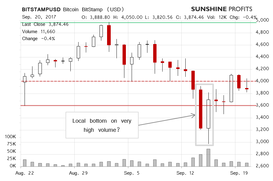 Bitcoin BitStamp chart