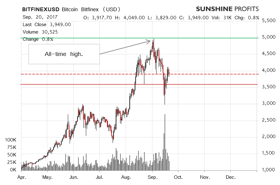 Bitcoin Bitfinex chart