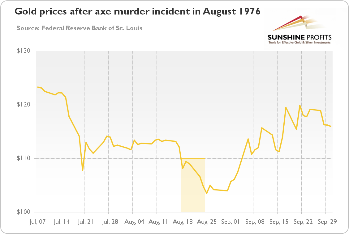 Gold prices after axe murder incident on August 18, 1976