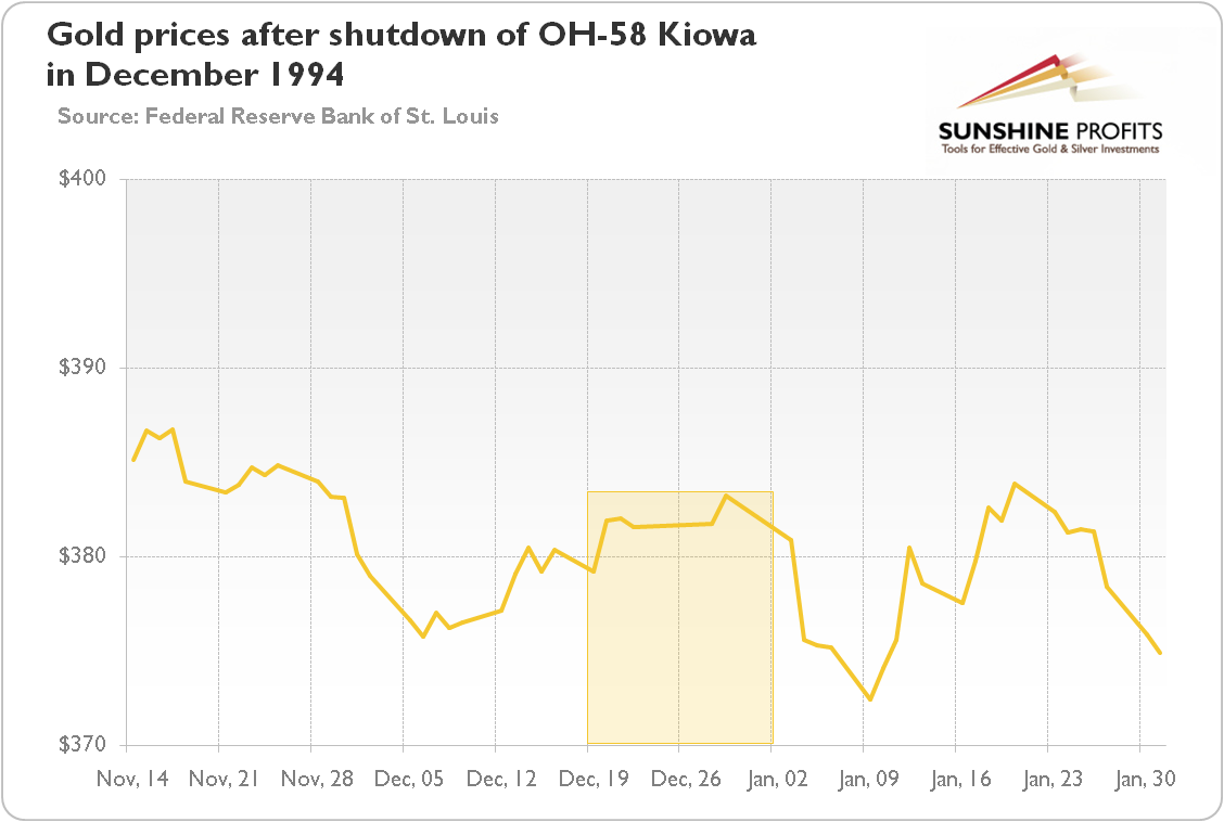 Gold prices after shotdown of OH-58 Kiowa on December 17, 1994