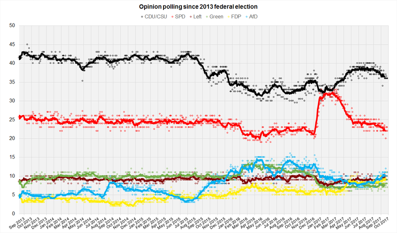 Opinion polls for the German federal election