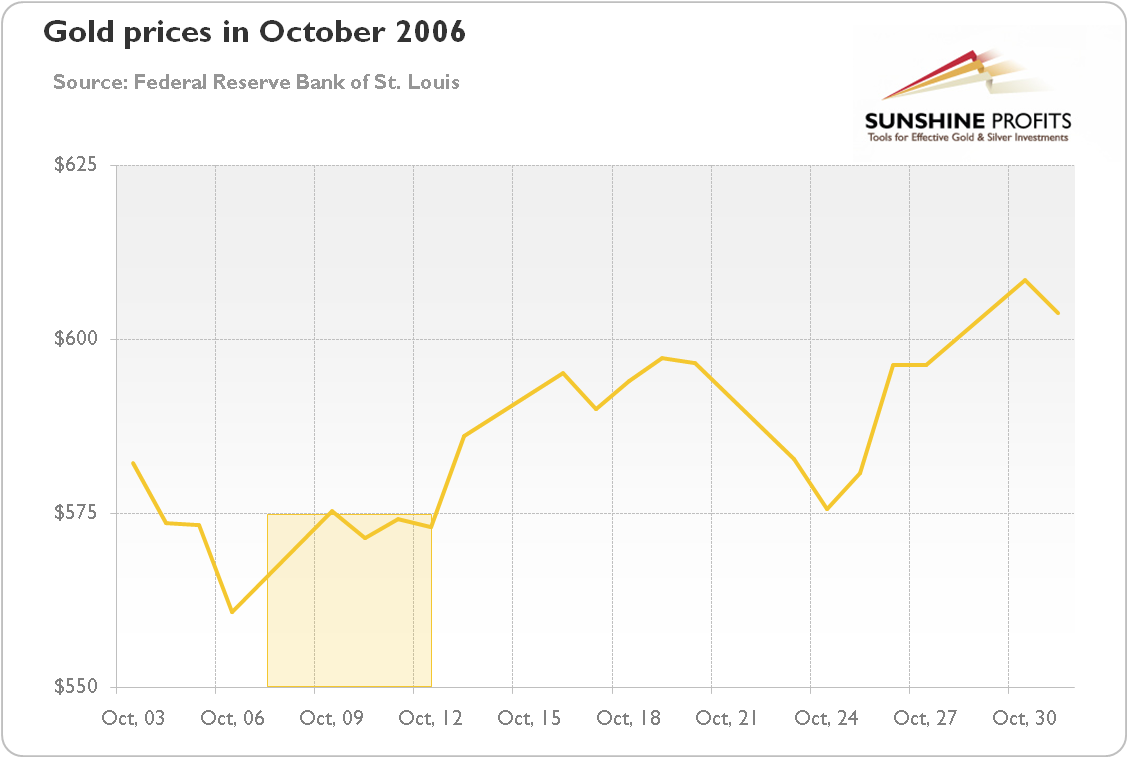 Gold prices in October 2006