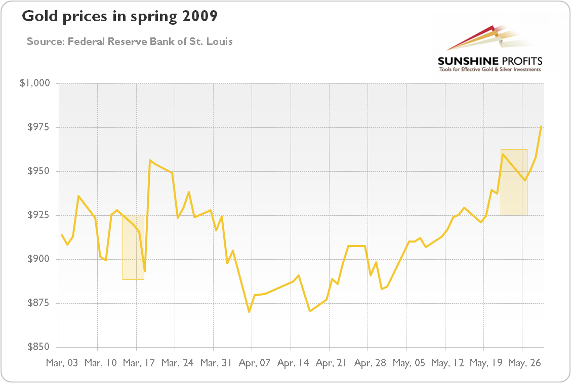 Gold prices in spring 2009