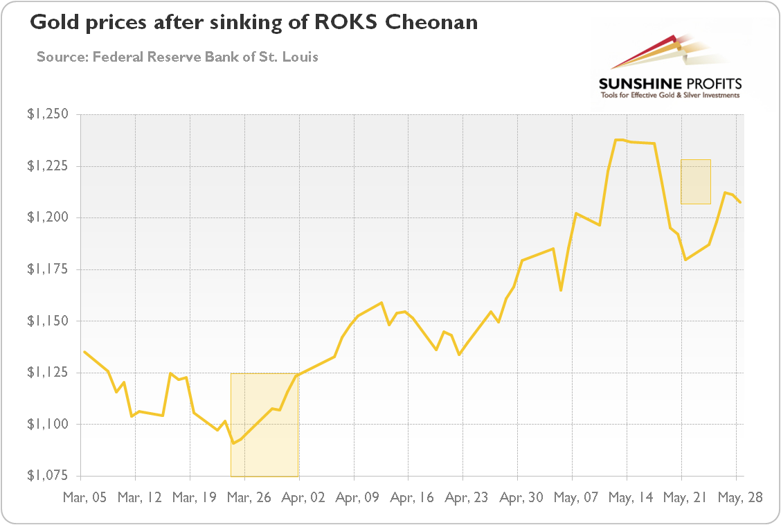 Gold prices after sinking of ROKS Cheonan