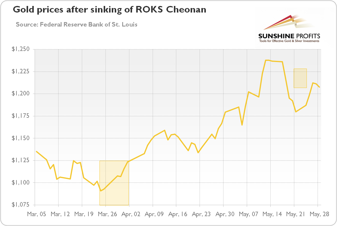 Arkadiusz Sieron Blog Will North Korea Boost Gold Prices