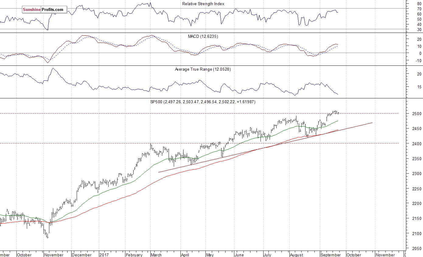 Daily S&P 500 index chart - SPX, Large Cap Index