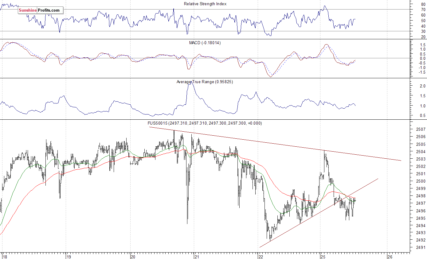 S&P 500 futures contract - S&P 500 index chart - SPX