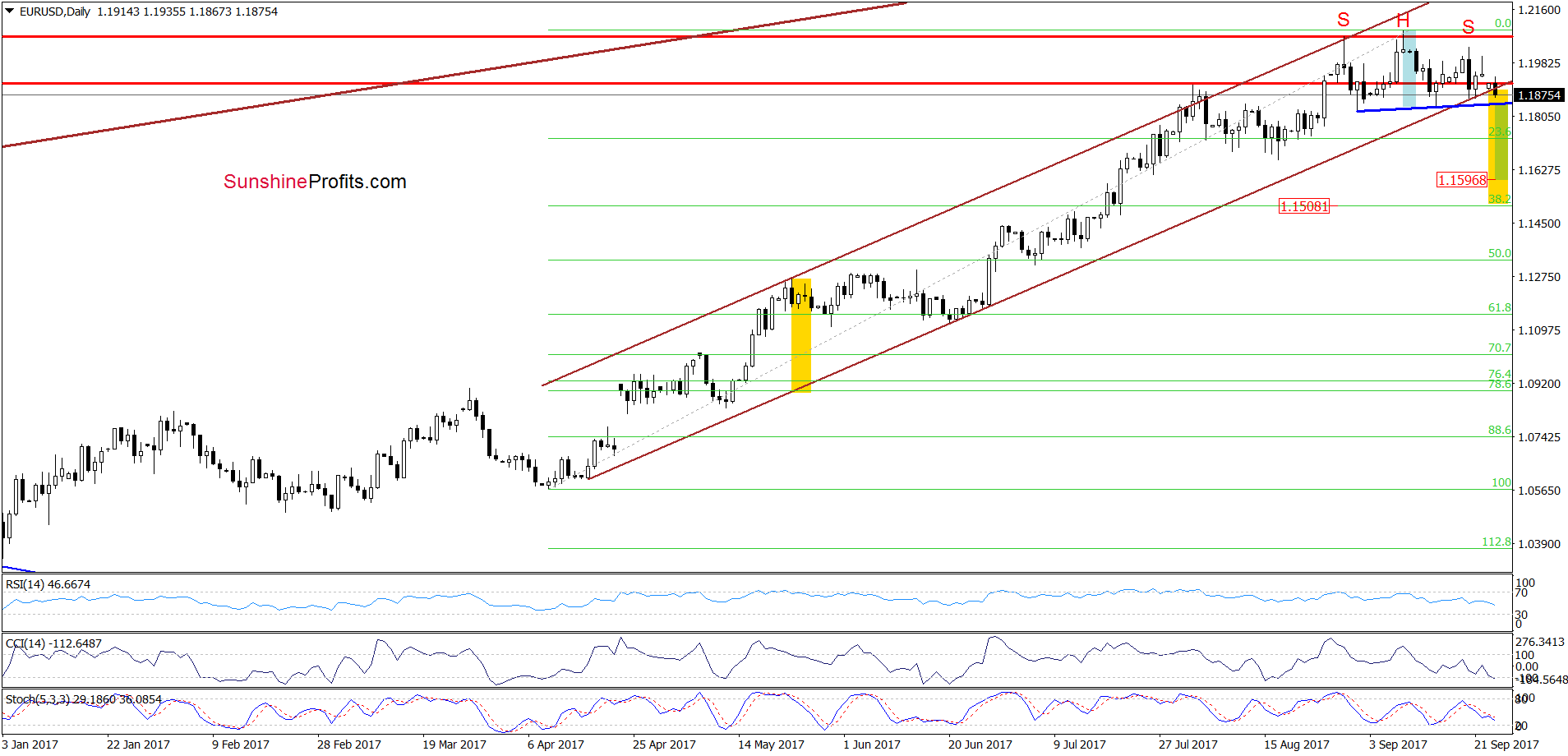 EUR/USD - the daily chart