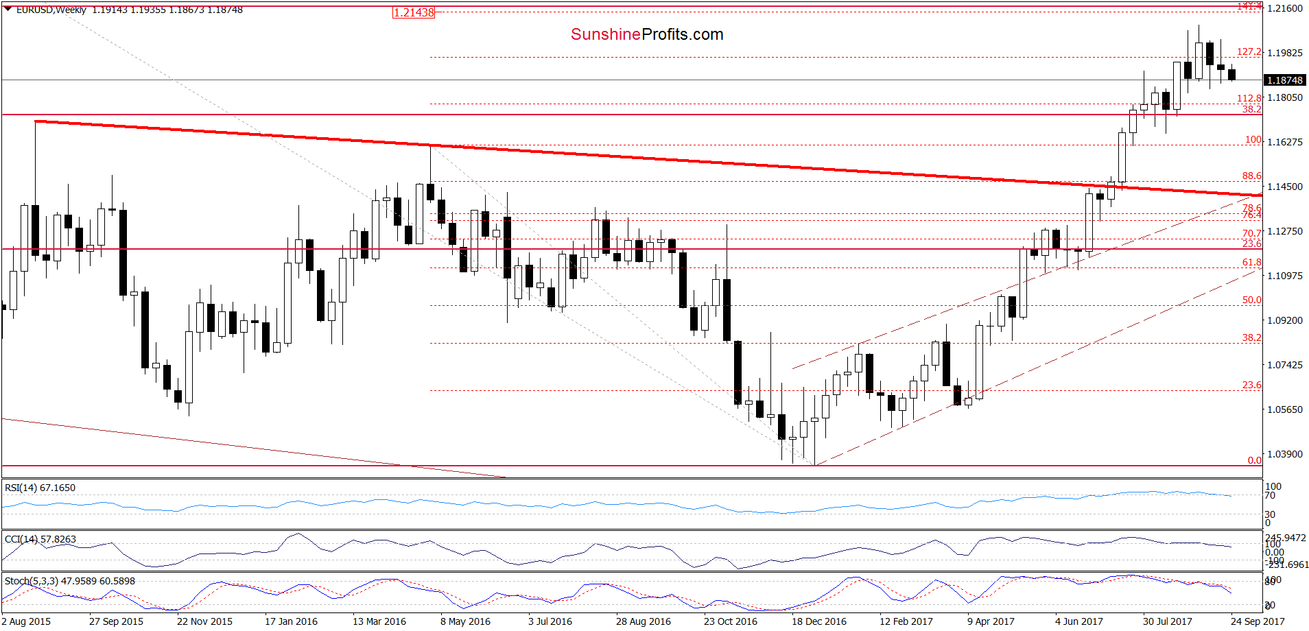 EUR/USD - the weekly chart