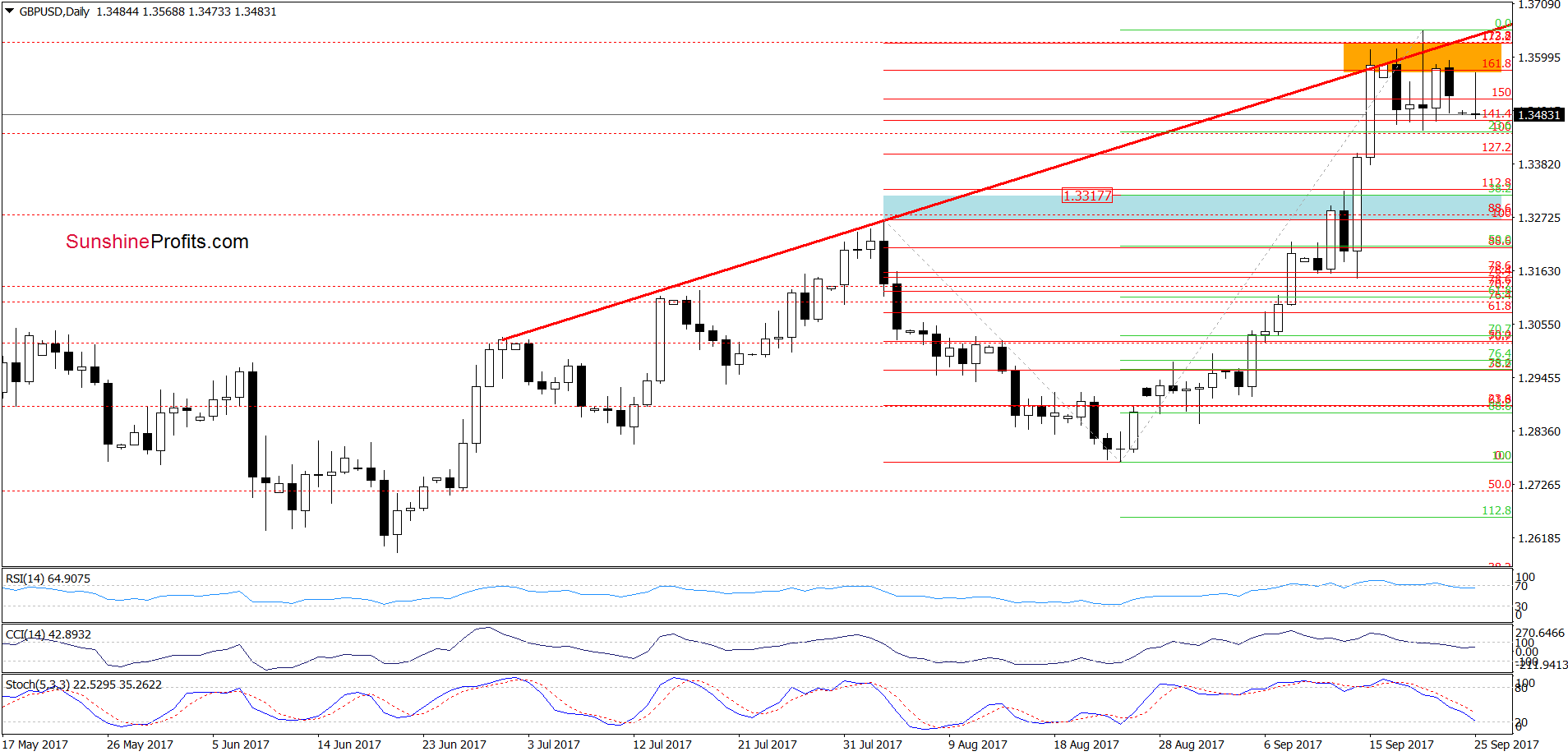 GBP/USD - the daily chart