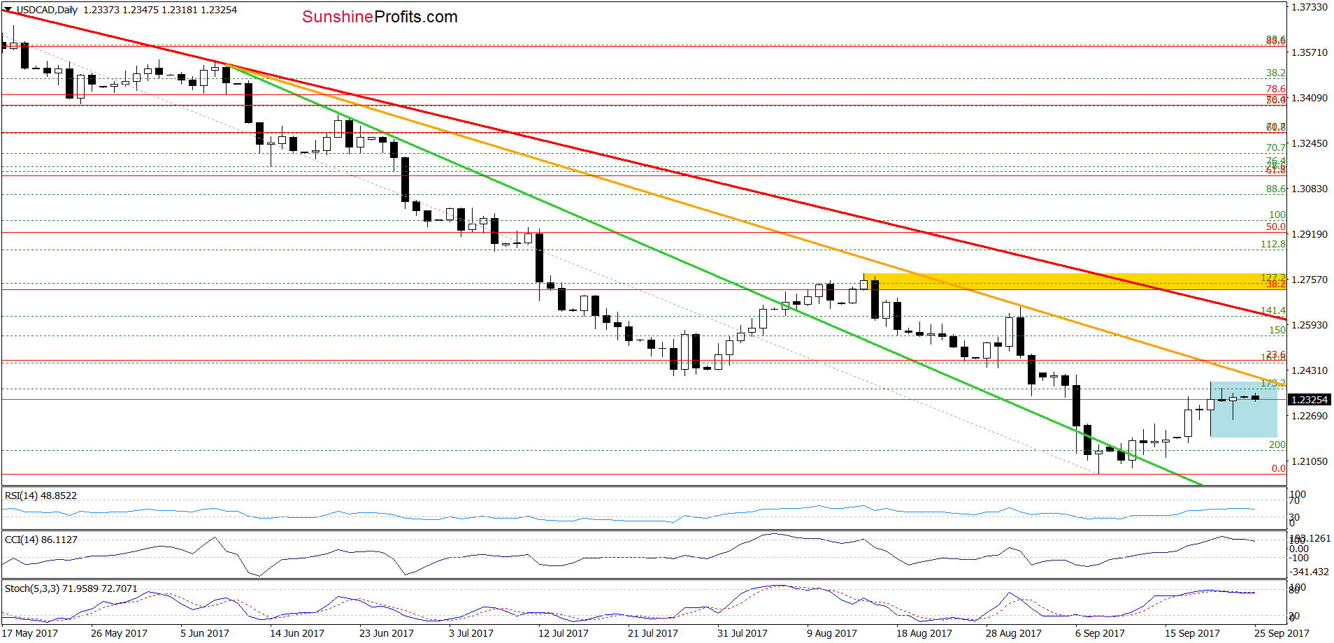 USD/CAD - the daily chart