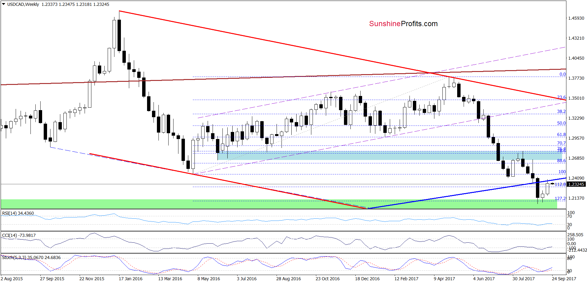 USD/CAD - the weekly chart