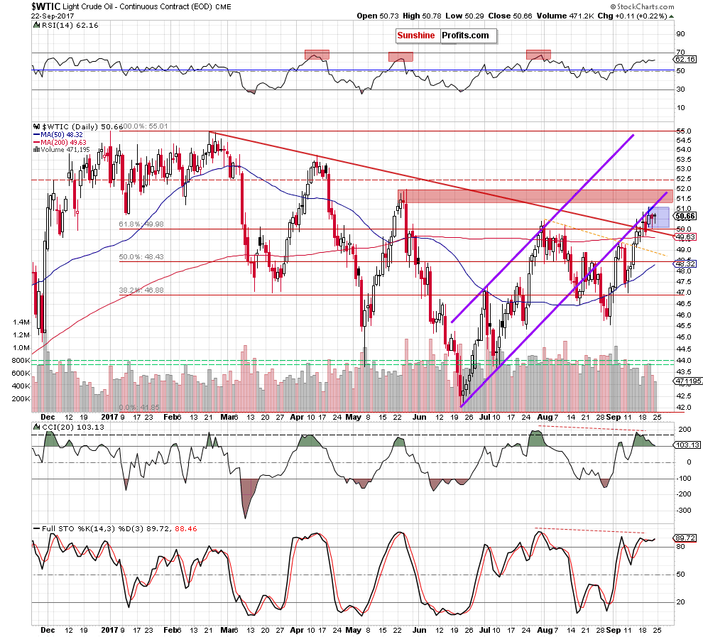 wtic - the daily chart
