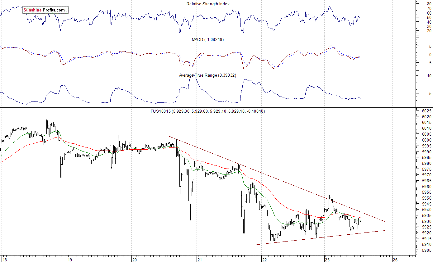 Nasdaq100 futures contract - Nasdaq 100 index chart - NDX