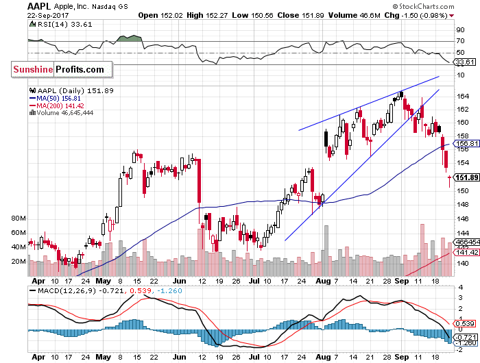 Daily Apple, Inc. chart - AAPL