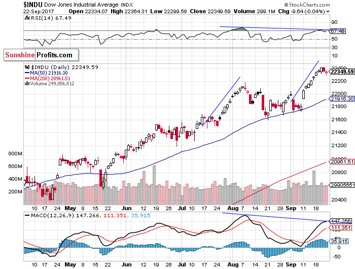 Daily DJIA index chart - DJIA, Blue-Chip Index