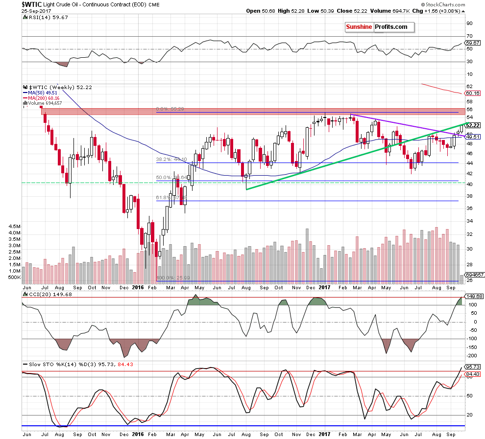 wtic - the weekly chart