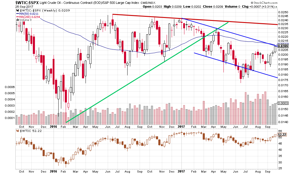the oil-to-stocks ratio - the weekly chart