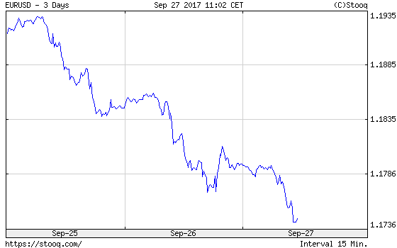 EUR/USD exchange rate over the last three days