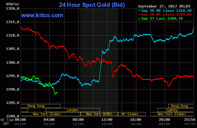 Gold price over the three last days