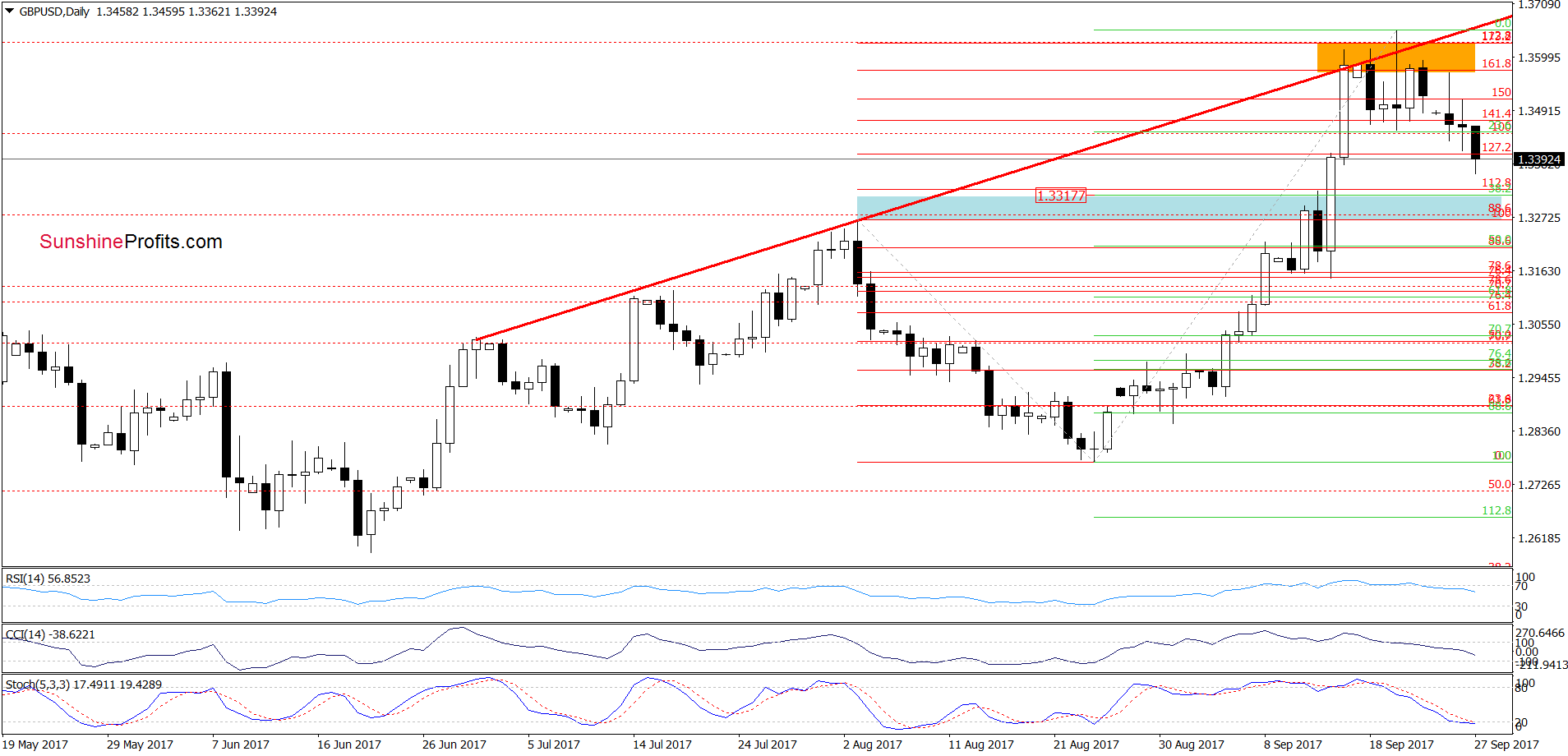 GBP/USD - the daily chart