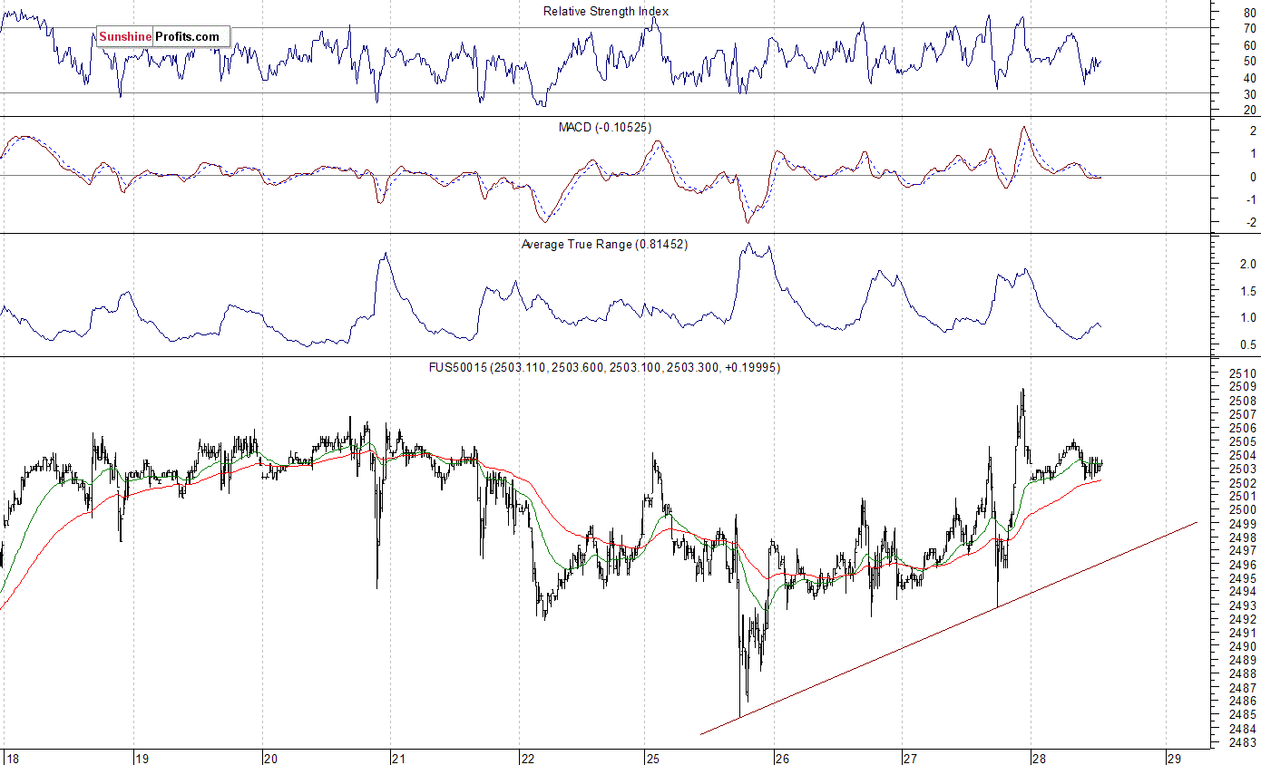 S&P 500 futures contract - S&P 500 index chart - SPX