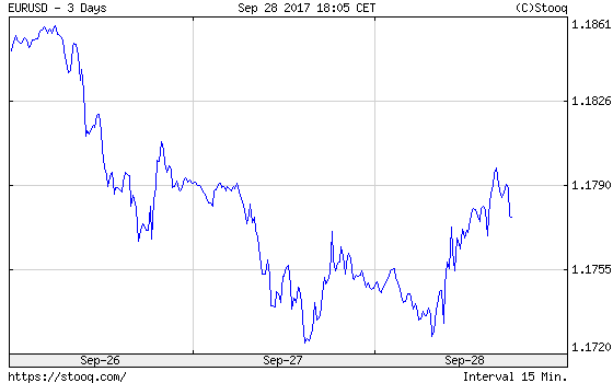 EUR/USD exchange rate
