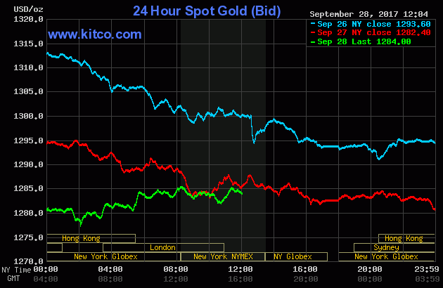 Gold price over the three last days