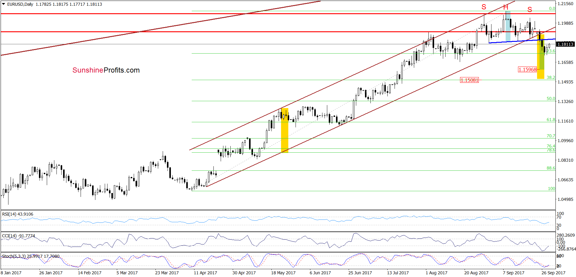 EUR/USD - the daily chart