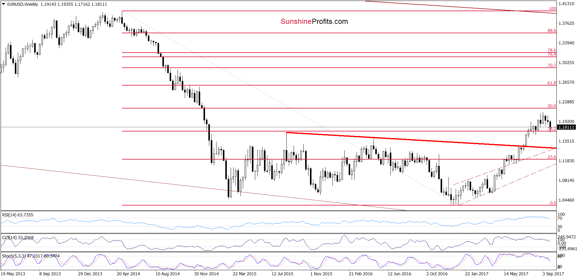 EUR/USD - the weekly chart