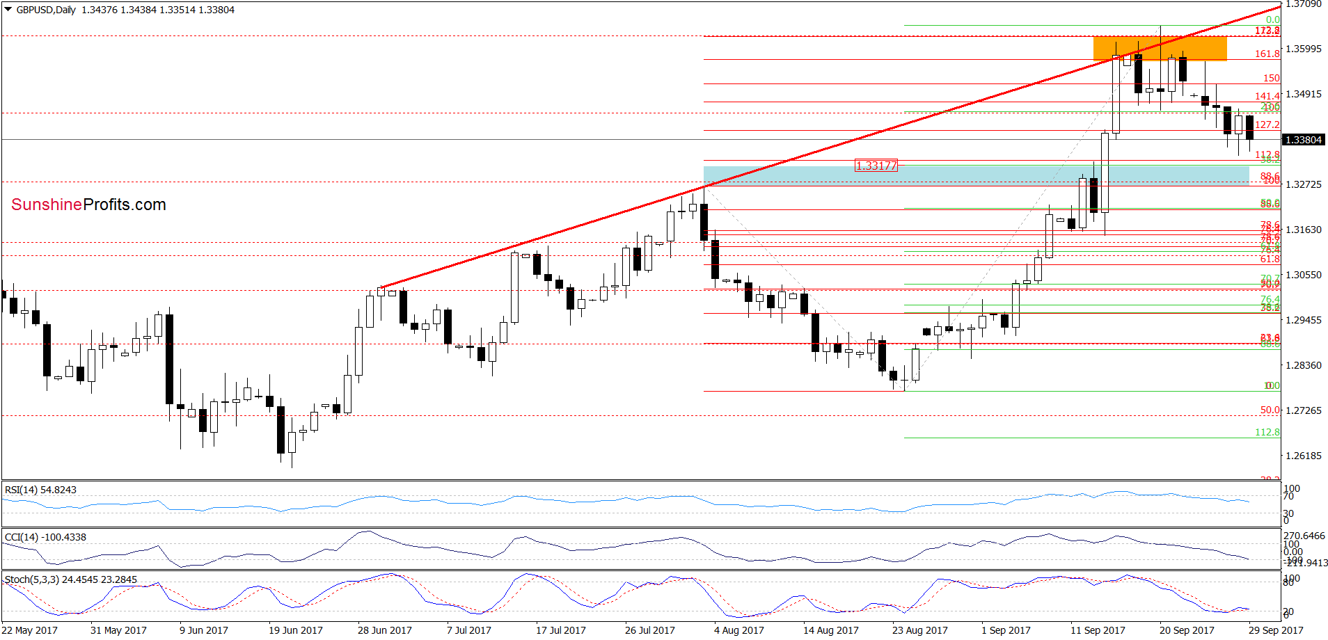 GBP/USD - the daily chart