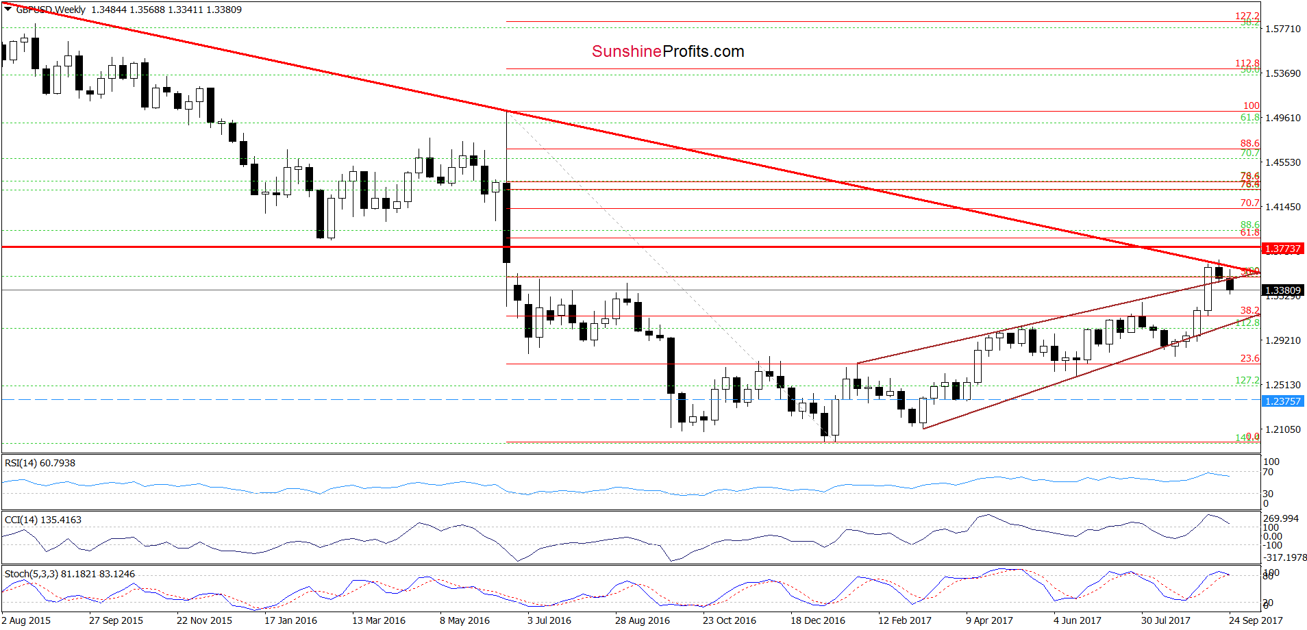 GBP/USD - the weekly chart