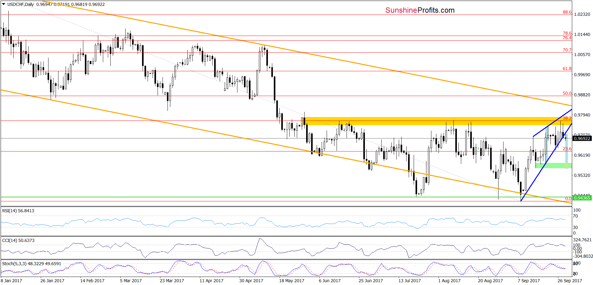 USD/CHF - the daily chart