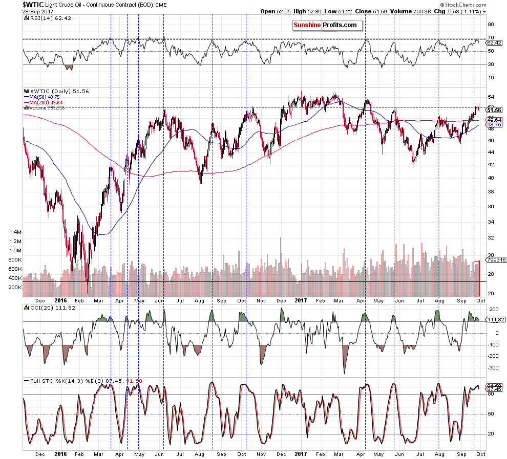 wtic - the daily chart