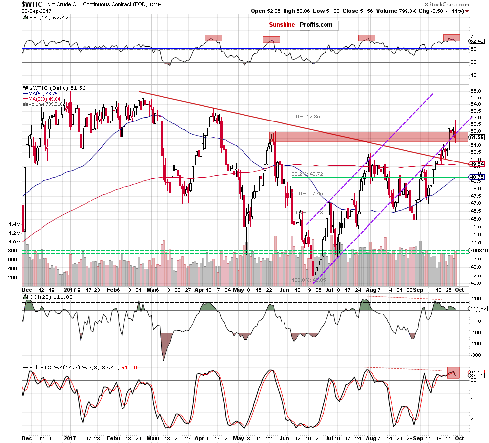 wtic - the daily chart