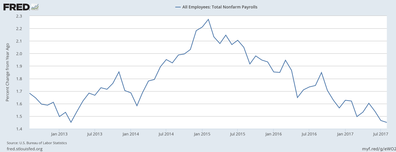 Total nonfarm payrolls