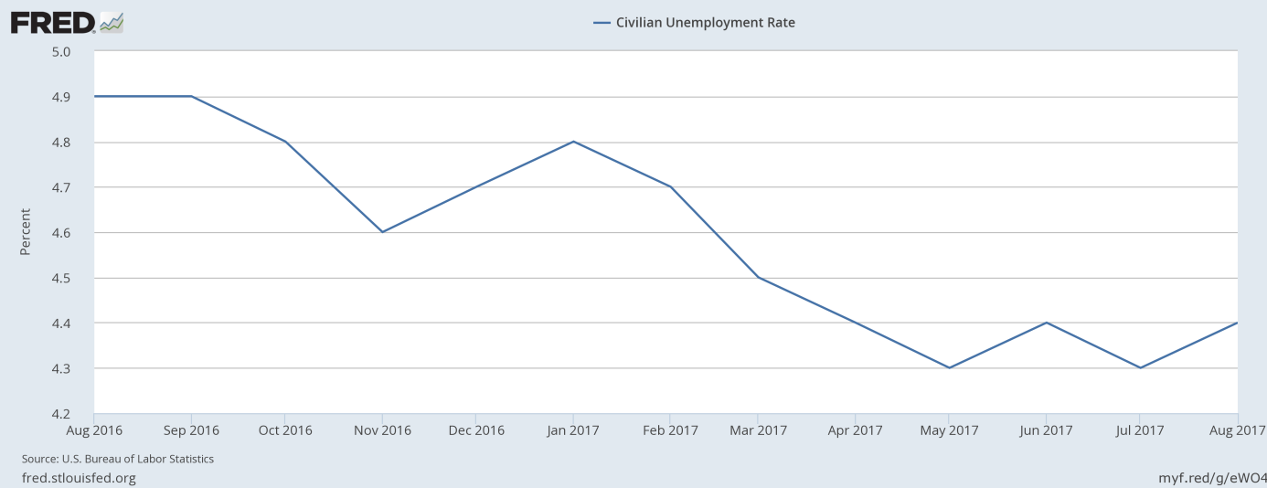 Civilian unemployment rate