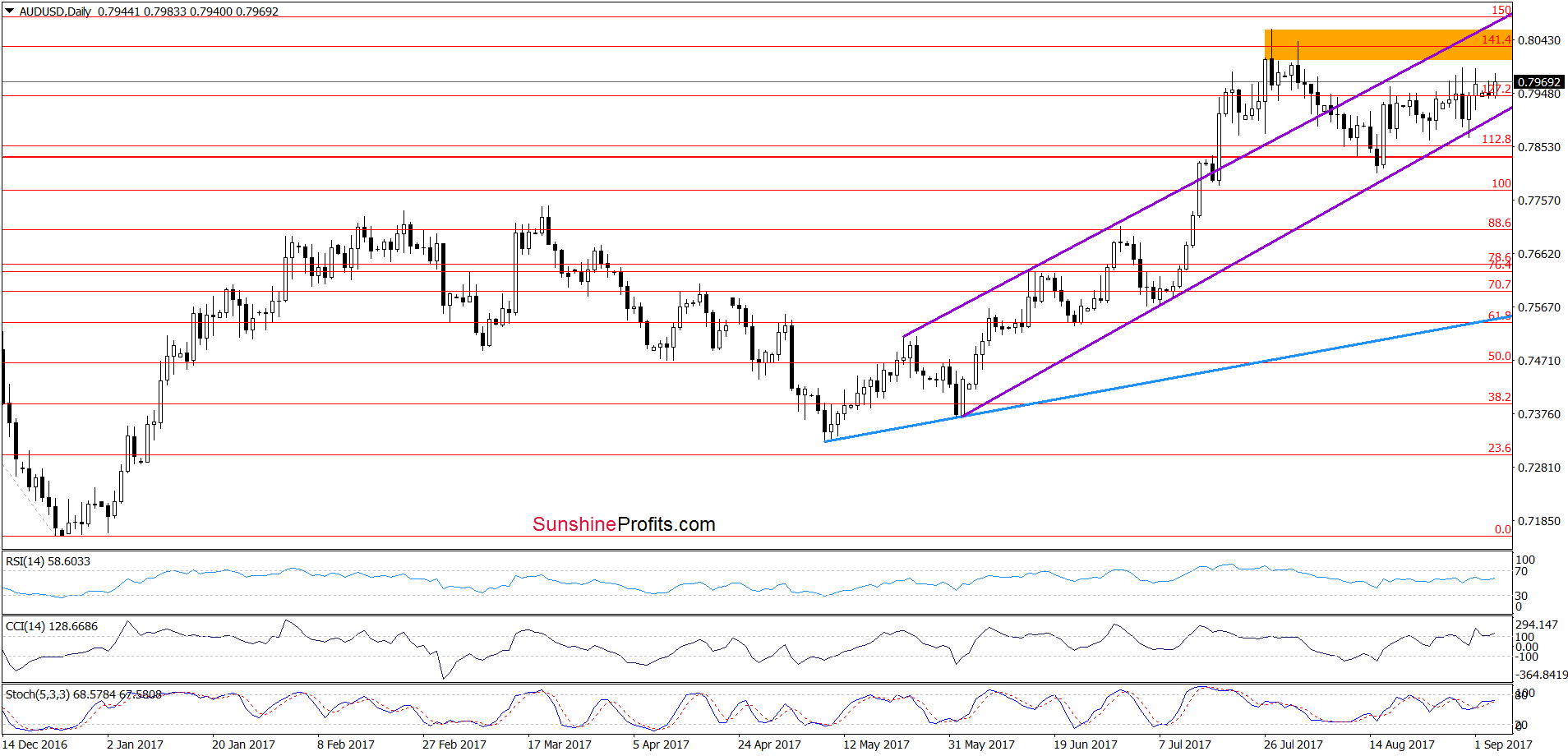 AUD/USD - daily chart