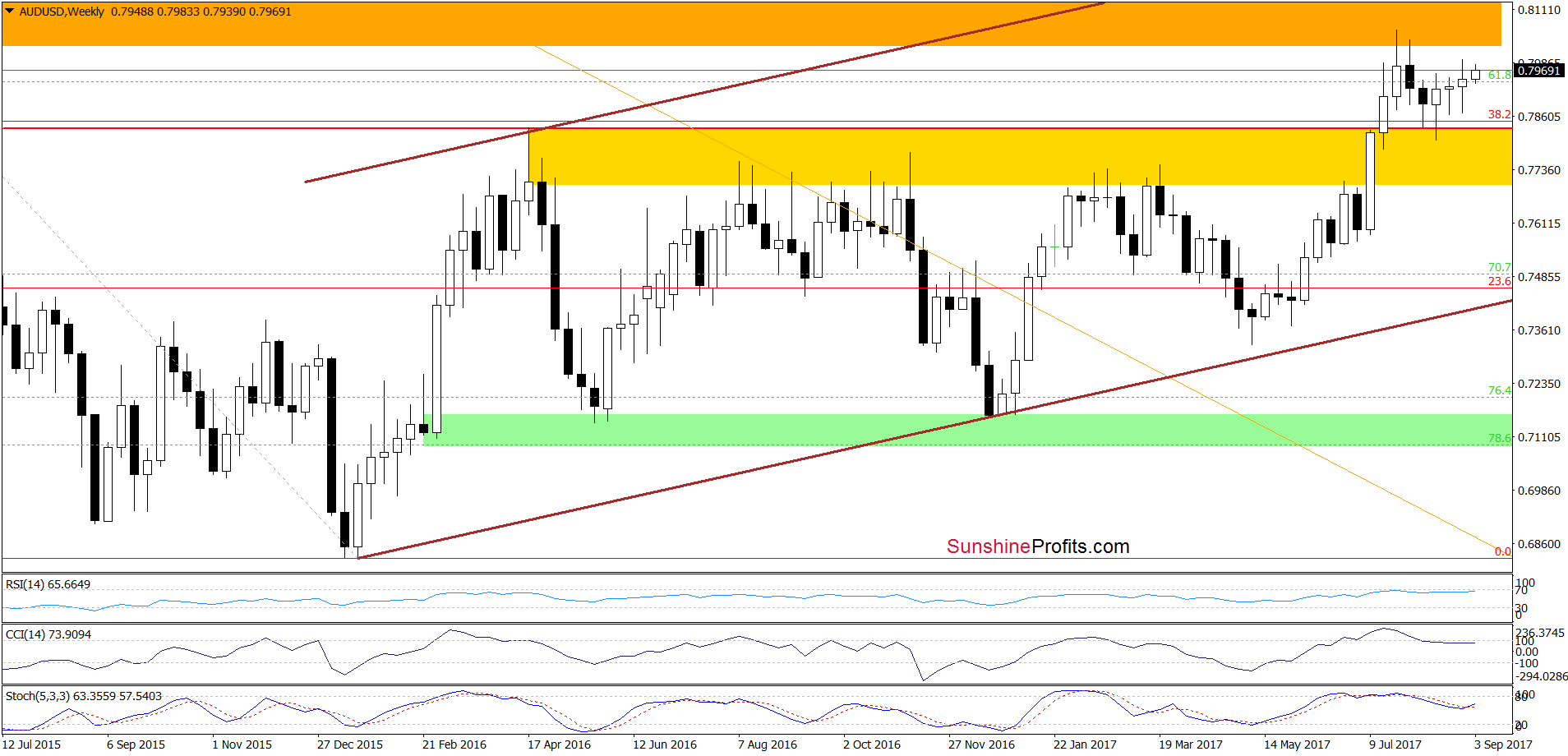 AUD/USD - weekly chart