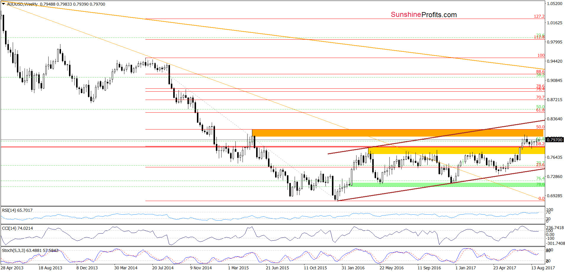 AUD/USD - weekly chart