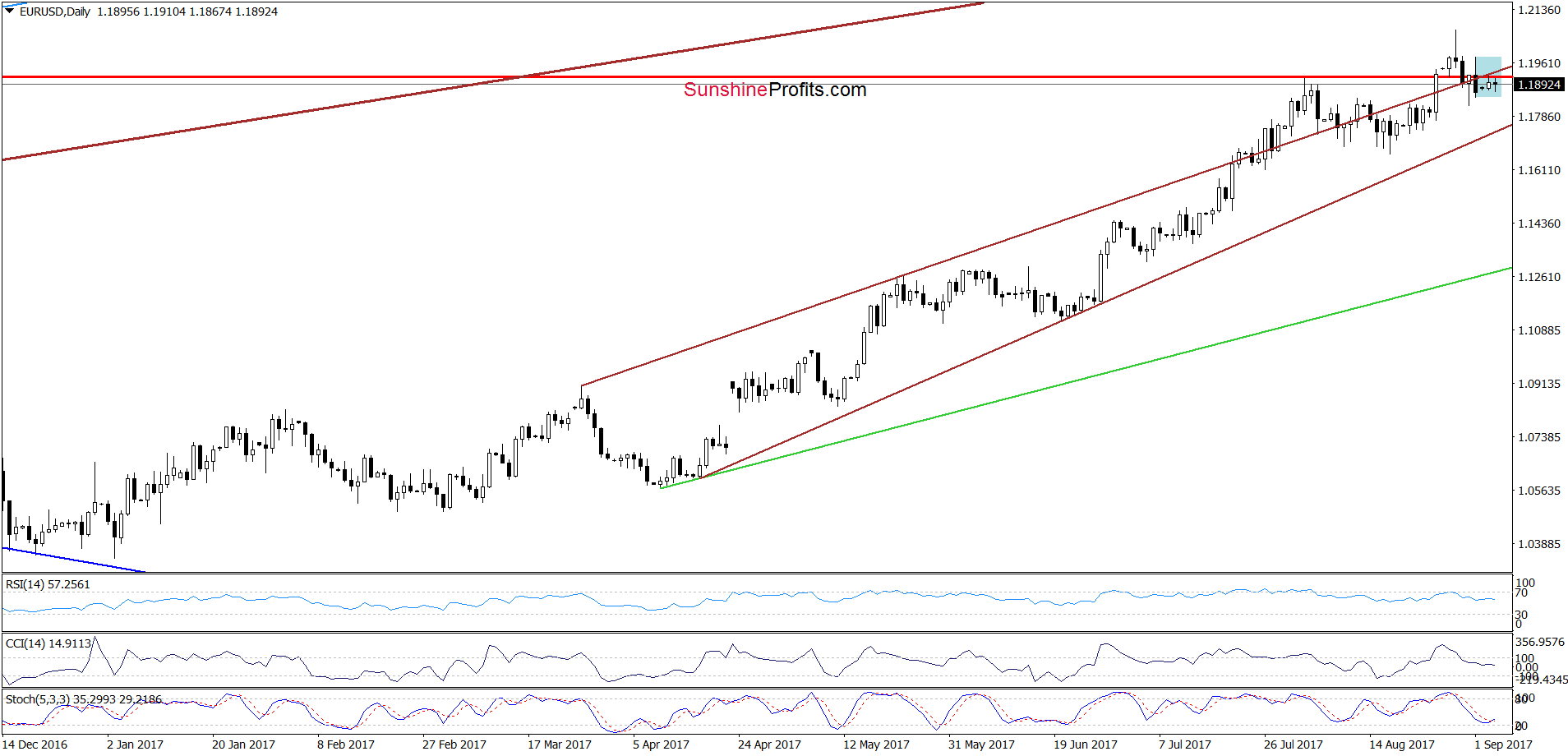 EUR/USD - the daily chart