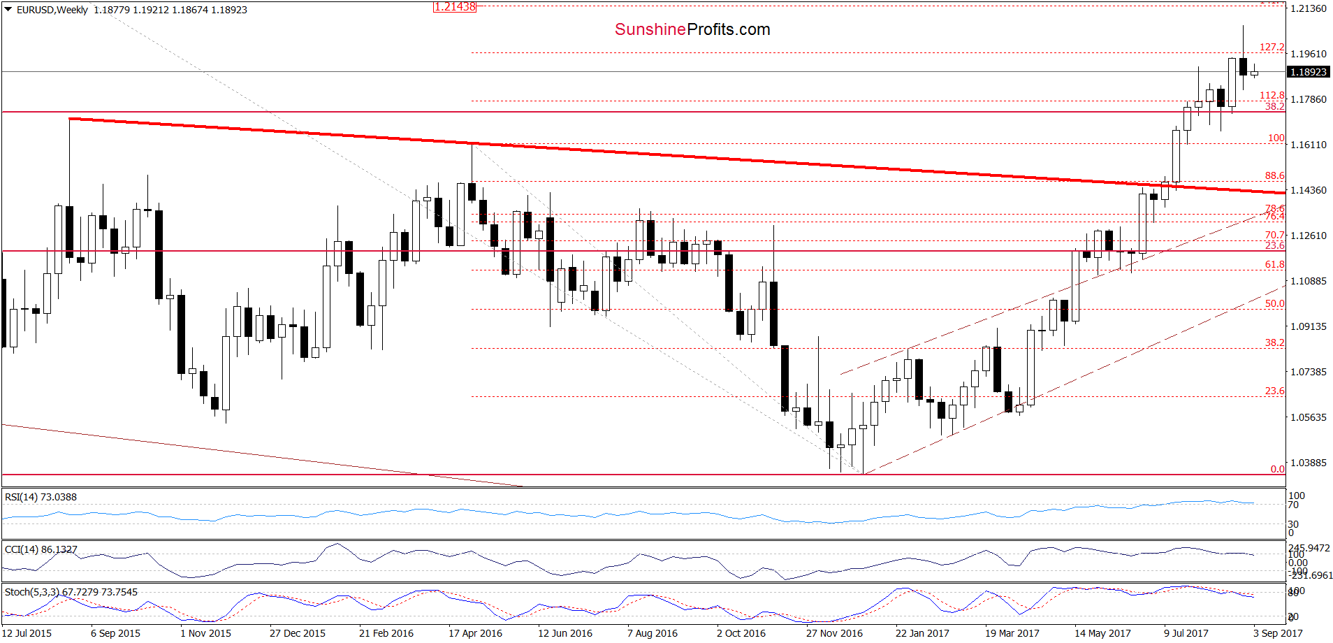 EUR/USD - the weekly chart