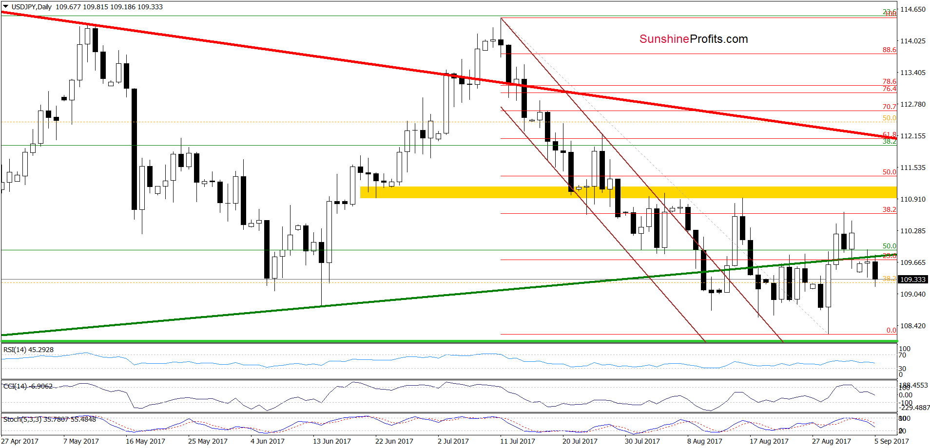 USD/JPY - daily chart