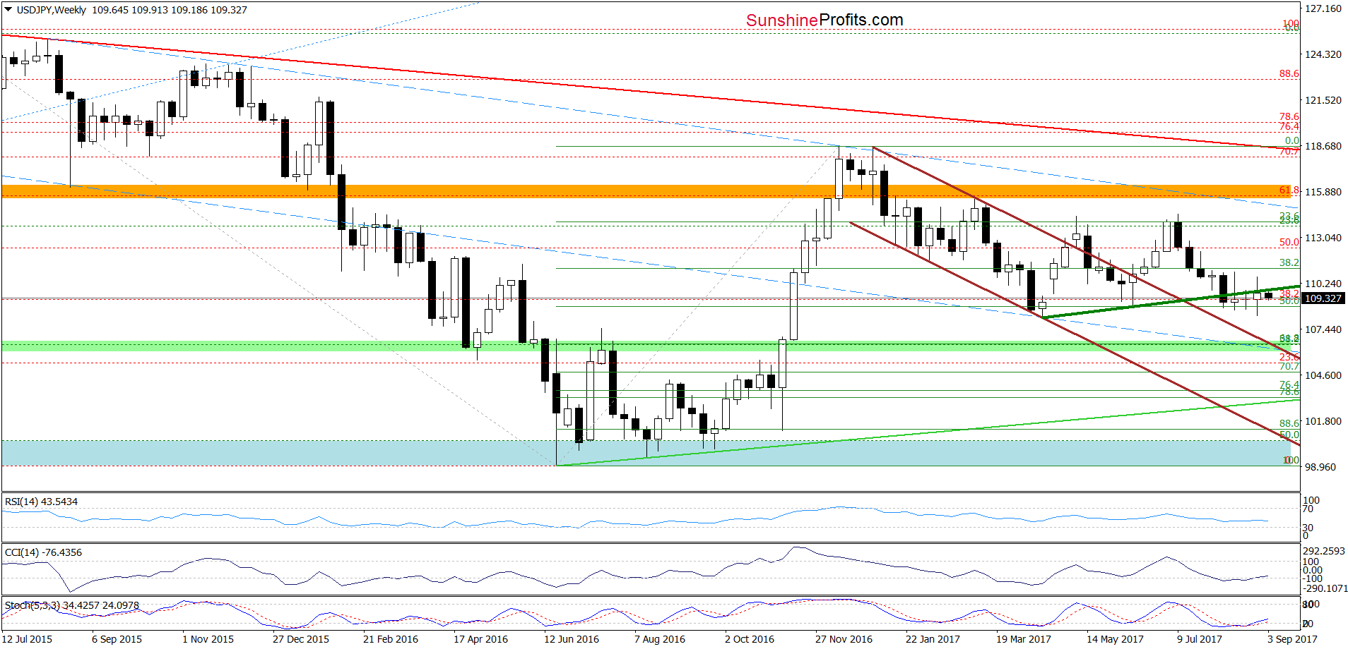 USD/JPY - weekly chart